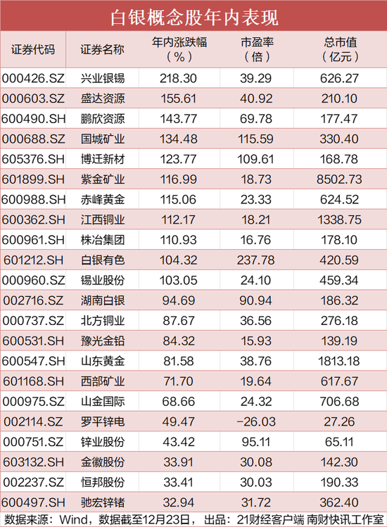 11只白银概念股年涨幅超100% 第2张 11只白银概念股年涨幅超100% 第2张