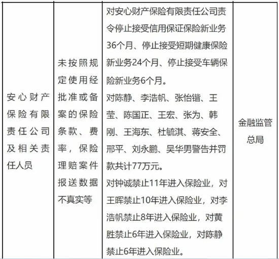 安心财险“难安”，一纸罚单如何戳破“创新”泡沫？  第1张