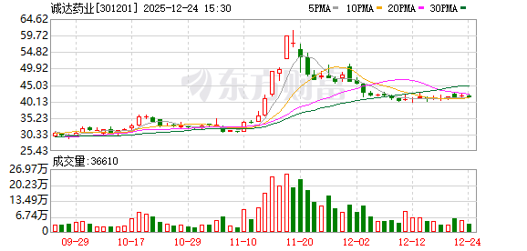 诚达药业:公司细胞治疗“心梗项目”“脑梗项目”已完成GMP厂房及设施设备的设计、安装、调试、确认 第1张 诚达药业:公司细胞治疗“心梗项目”“脑梗项目”已完成GMP厂房及设施设备的设计、安装、调试、确认 第1张
