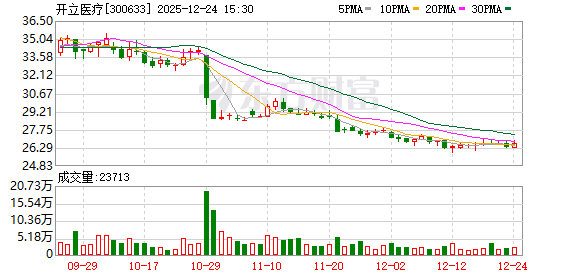 开立医疗：公司部分董事和高管已实施增持  第1张