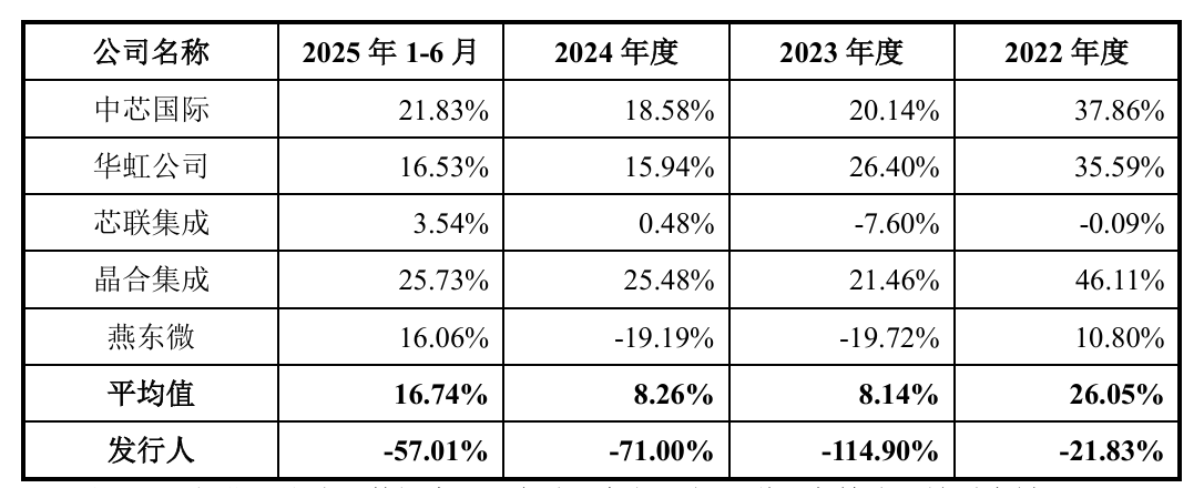 粤芯半导体带着-50%毛利率冲刺IPO实属罕见 背后价格迷云与大客户问题待解 第1张 粤芯半导体带着-50%毛利率冲刺IPO实属罕见 背后价格迷云与大客户问题待解 第1张
