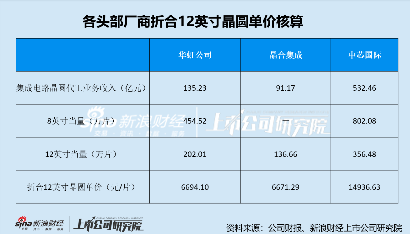 粤芯半导体带着-50%毛利率冲刺IPO实属罕见 背后价格迷云与大客户问题待解 第2张 粤芯半导体带着-50%毛利率冲刺IPO实属罕见 背后价格迷云与大客户问题待解 第2张