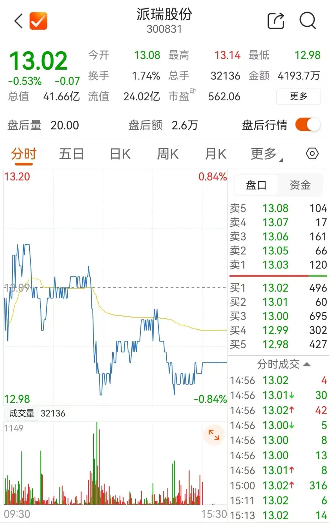 涉嫌信息披露违法违规,300831被证监会立案 第5张 涉嫌信息披露违法违规,300831被证监会立案 第5张