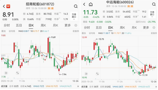 运价罕见单日暴跌20%,油轮龙头股价逆势上涨 第1张 运价罕见单日暴跌20%,油轮龙头股价逆势上涨 第1张