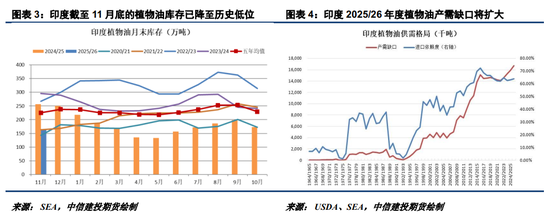 油脂反弹动能不佳,关注45Z补贴落地情况 第4张 油脂反弹动能不佳,关注45Z补贴落地情况 第4张
