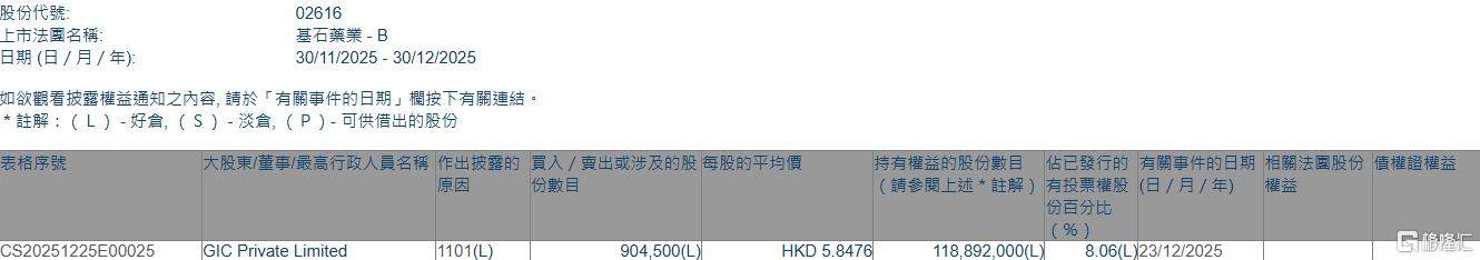 基石药业-B(02616.HK)获GIC Private Limited增持90.45万股  第1张