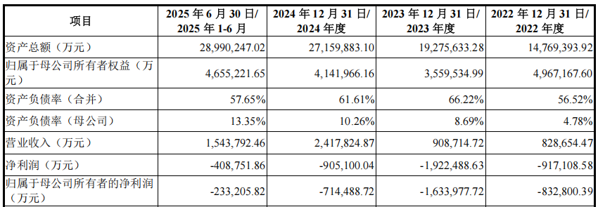长鑫科技冲刺科创板:三年亏损超300亿元,预计最快明年盈利 第1张 长鑫科技冲刺科创板:三年亏损超300亿元,预计最快明年盈利 第1张