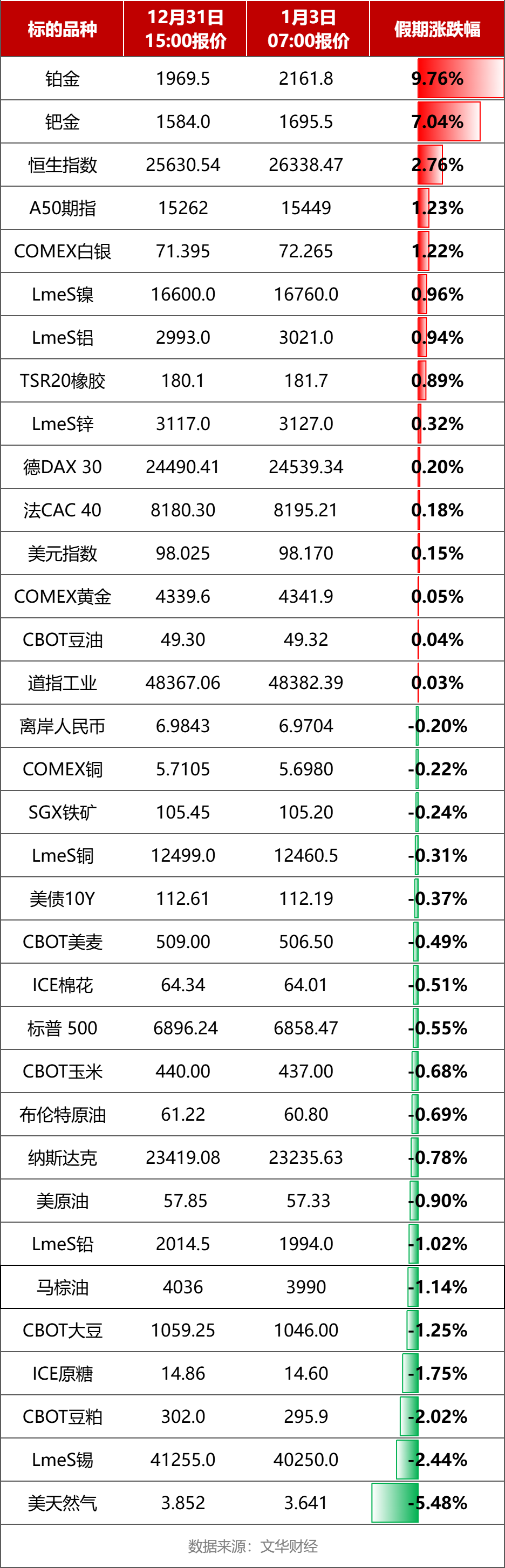 元旦假期，全球市场的涨跌情况是？  第2张
