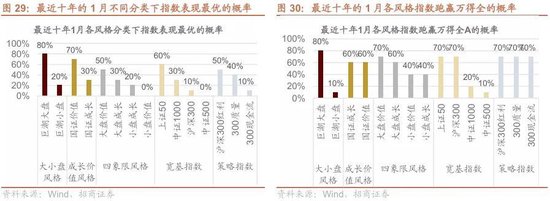 招商策略：开年攻势，指数新高  第28张