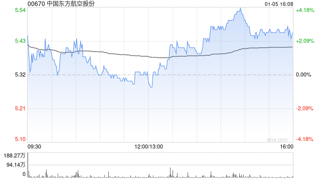 中国东方航空股份附属上海航空拟约1.38亿元将所持上航虹桥基地转让给中货航  第1张