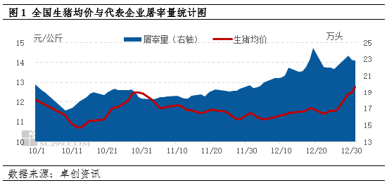 供需双增支撑12月生猪屠宰量增幅明显 第3张 供需双增支撑12月生猪屠宰量增幅明显 第3张