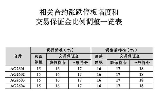 白银大跌5%，失守77美元关口，上期所连发多条公告  第5张
