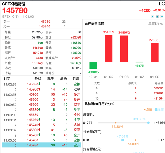 碳酸锂大涨,逼近15万元/吨 第1张 碳酸锂大涨,逼近15万元/吨 第1张