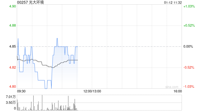 中金:维持光大环境跑赢评级 目标价5.2港元 第1张 中金:维持光大环境跑赢评级 目标价5.2港元 第1张