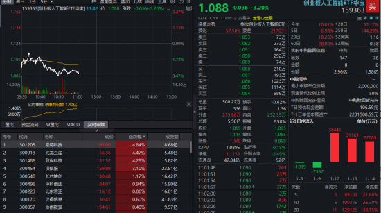 大牛股停牌核查,AI应用突陷回调!创业板人工智能ETF(159363)大跌3%资金火速进场,抢筹1.4亿份 第1张 大牛股停牌核查,AI应用突陷回调!创业板人工智能ETF(159363)大跌3%资金火速进场,抢筹1.4亿份 第1张