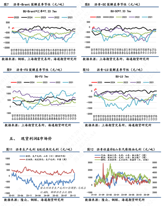 【沥青日报】地缘风险回落沥青较油抗跌，海上浮舱数据累积有减缓迹象  第6张