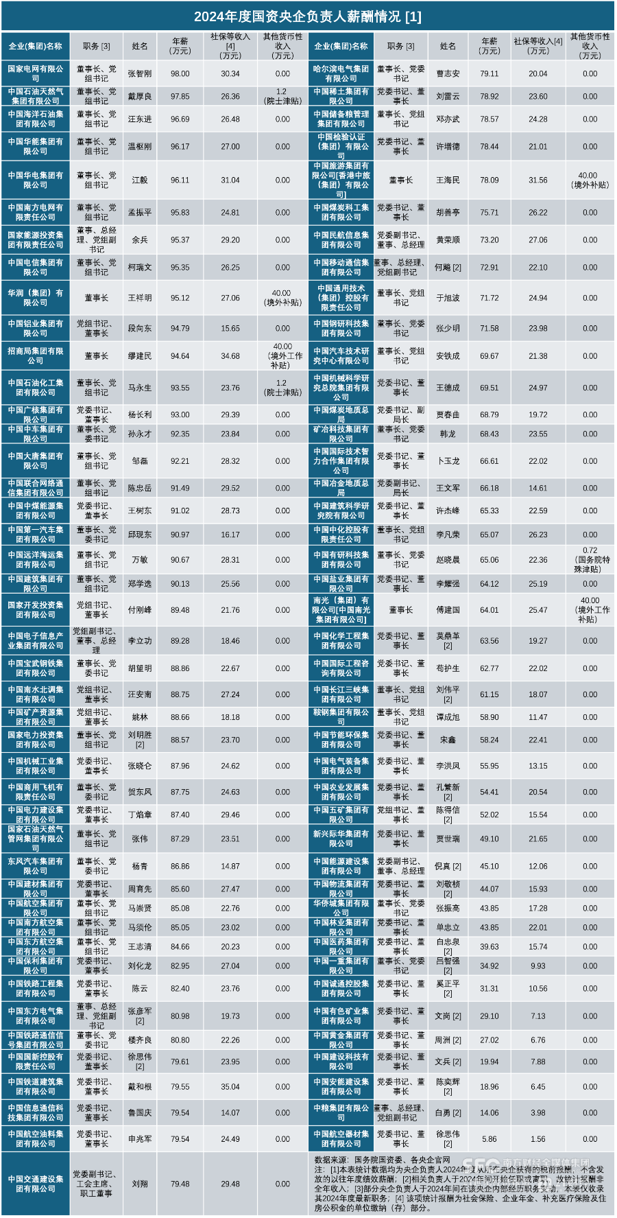 央企掌门人年薪披露：20人超90万元，国家电网董事长居首  第1张