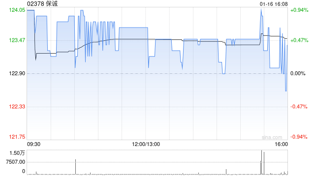 保诚于1月15日斥资366.27万英镑回购30.79万股  第1张
