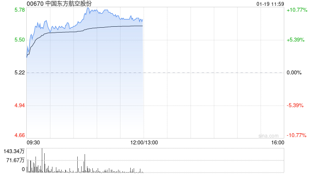 航空股早盘涨幅居前 东方航空涨超8%南方航空涨超4%  第1张