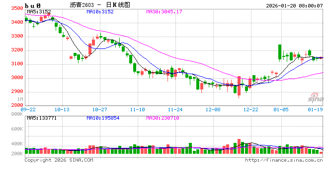 【沥青日报】裂解差收窄下沥青产量提涨放缓，委油浮舱触顶回落  第2张
