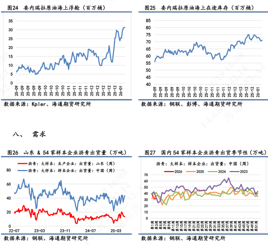 【沥青日报】裂解差收窄下沥青产量提涨放缓，委油浮舱触顶回落  第9张
