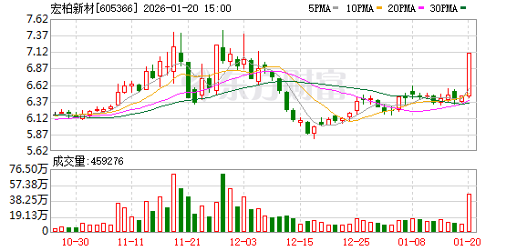宏柏新材龙虎榜数据（1月20日）  第1张