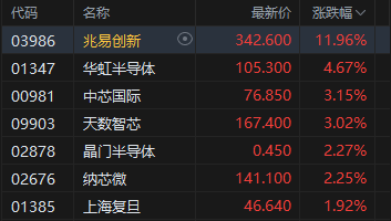 午评：港股恒指跌0.15% 科指涨0.14% 黄金股普涨 半导体板块活跃 新消费概念回调  第3张