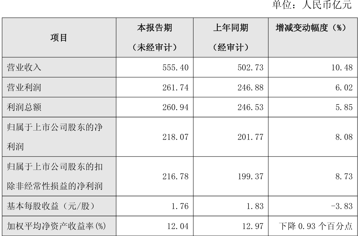 上市公司动态 | 兆易创新2025年净利预增46%；南京银行2025年净利增8.08%；燧原科技科创板IPO获受理  第1张