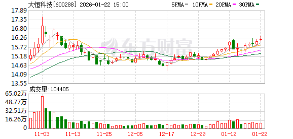 大恒科技：预计2025年净利润约10633万元，实现扭亏为盈  第1张