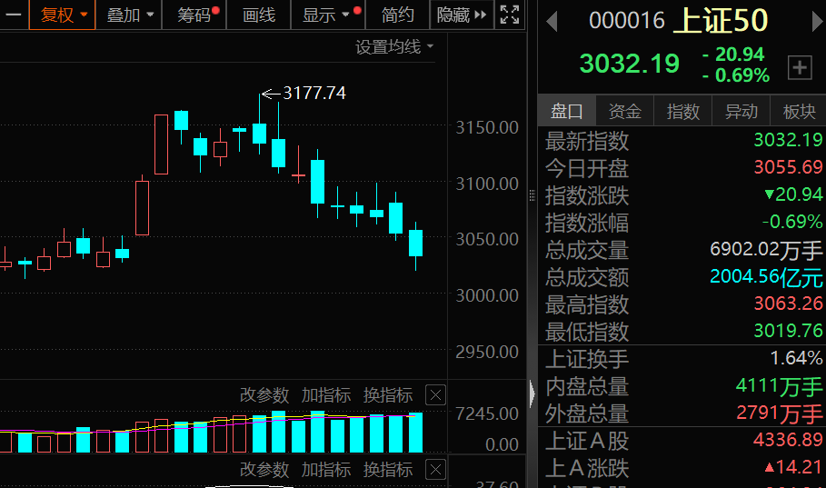 罕见9连跌，历史第二次！上证50指数，后市怎么走？  第1张
