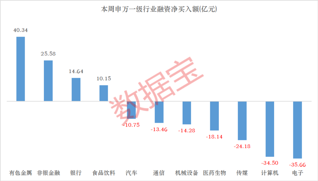 杠杆资金抢筹股曝光，4股获加仓超10亿元！  第1张