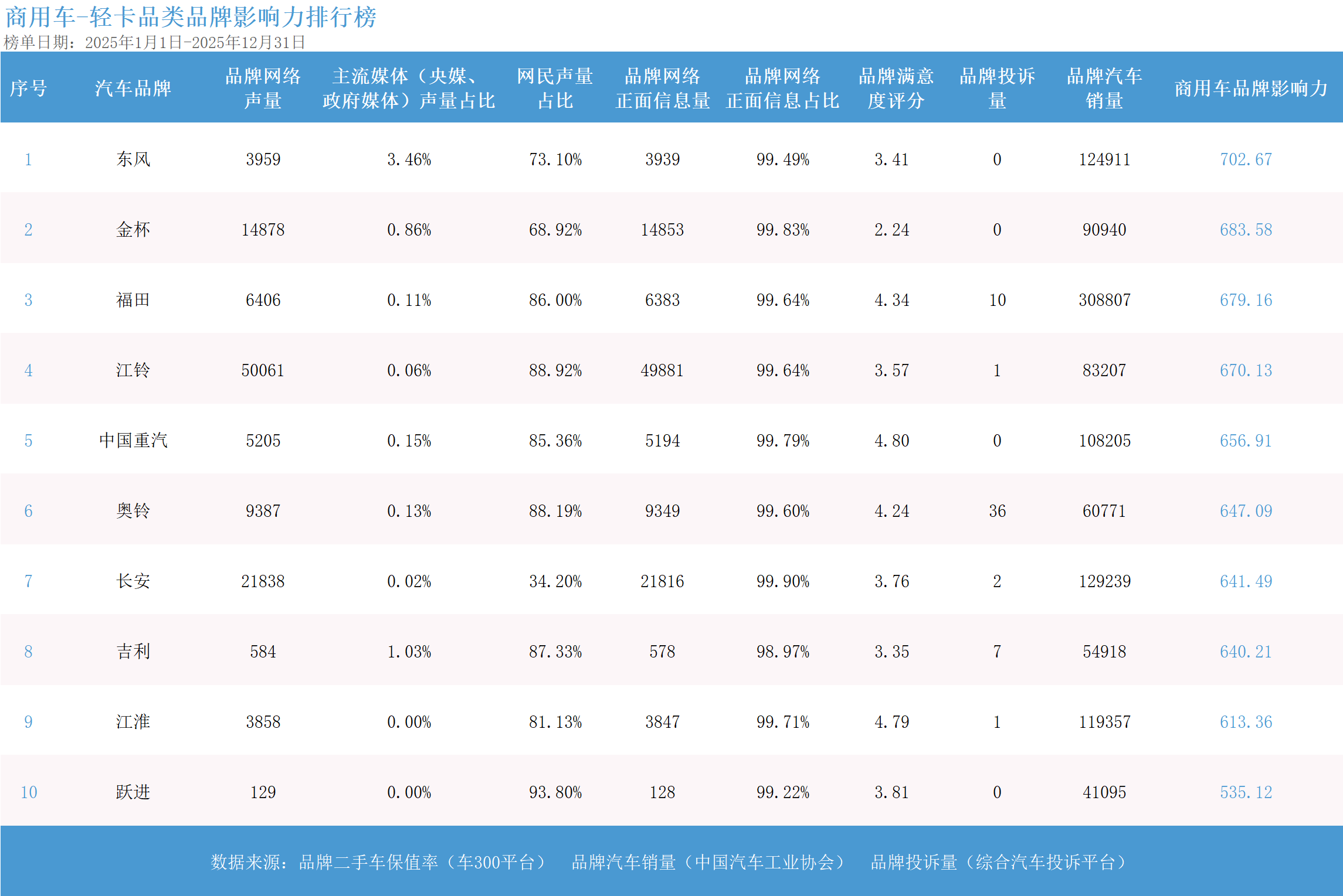 2025年度商用车品牌影响力指数发布：龙头格局稳健 电动化转型开启新征程  第3张