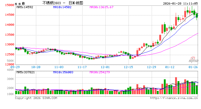 华泰期货：有色板块影响，镍不锈钢昨日冲高回落  第2张