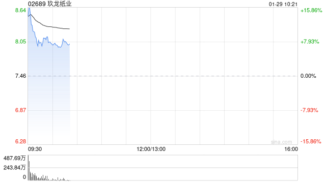 玖龙纸业早盘高开近15% 预计中期盈利同比增长216%至230.7%  第1张