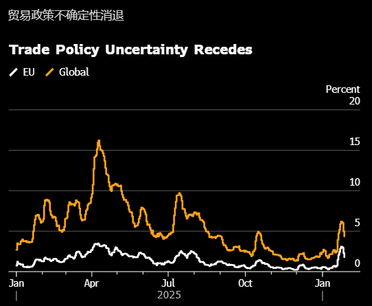 彭博经济研究:欧洲央行短期或按兵不动 但未来放松政策的风险上升 第1张 彭博经济研究:欧洲央行短期或按兵不动 但未来放松政策的风险上升 第1张