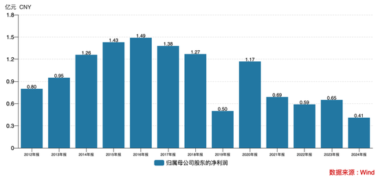 上市即巅峰？拉芳家化首度亏损，老牌国货“卷”不动了？  第6张