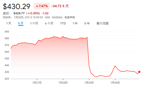 微软，市值蒸发超3800亿美元  第1张