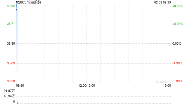 钧达股份完成发行合计1868.2万股配售股份  第1张
