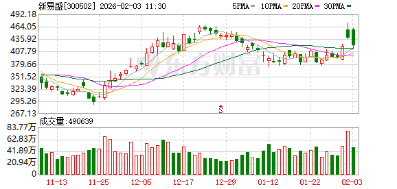 新易盛成交额超200亿元  第1张