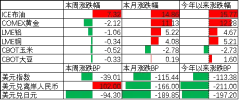 中加基金配置周报|特朗普提名美联储新任主席,商品价格大幅波动 第1张 中加基金配置周报|特朗普提名美联储新任主席,商品价格大幅波动 第1张