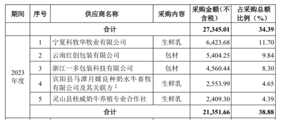 百菲乳业IPO再度折戟,网红水牛奶为何进不了资本市场大门? 第4张 百菲乳业IPO再度折戟,网红水牛奶为何进不了资本市场大门? 第4张