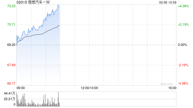 理想汽车-W早盘涨超3% 将推出全新一代理想L9 Livis版  第1张