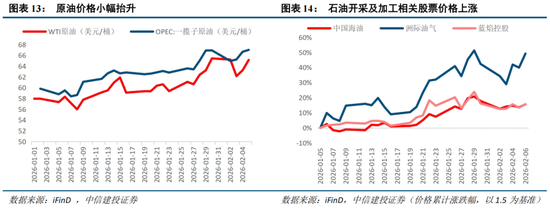 中信建投：外部冲击影响有限，围绕景气布局  第15张