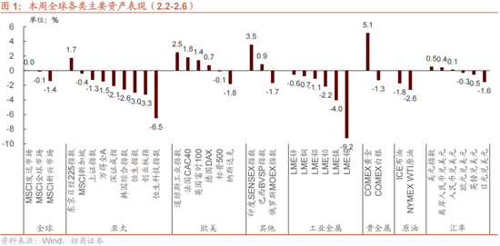 招商策略：一旦沃什交易冲击结束，恒科有望迎来补涨行情  第1张