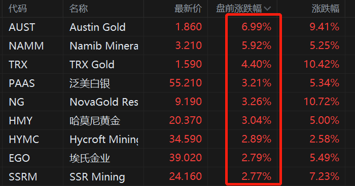 美股异动丨金银价格反弹，贵金属盘前集体拉升  第1张