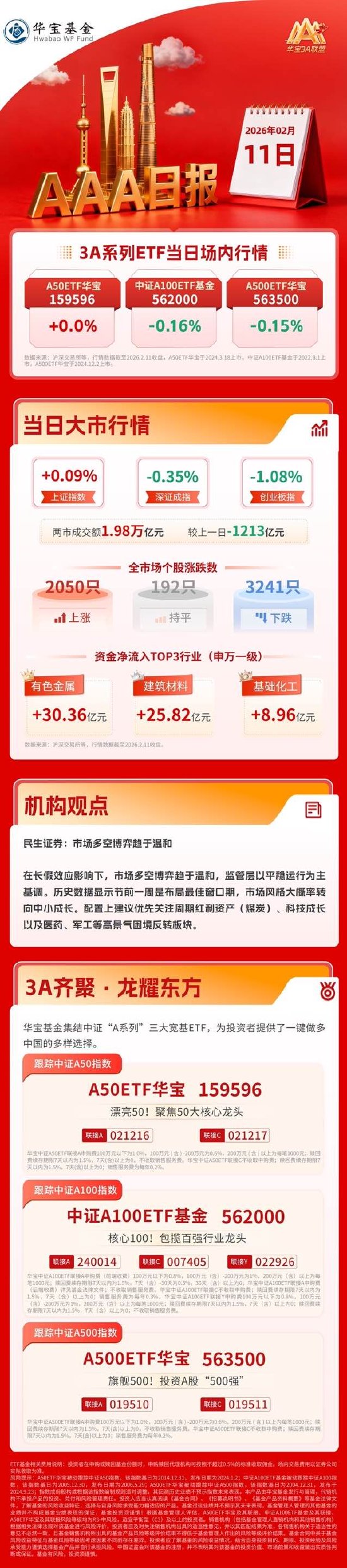 两市成交额不足2万亿元，民生证券：市场多空博弈趋于温和 | 华宝3A日报（2026.2.11）  第1张
