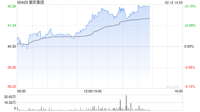 敏实集团午后涨超4% 华泰证券维持“买入”评级 第1张 敏实集团午后涨超4% 华泰证券维持“买入”评级 第1张