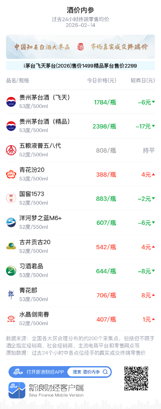 酒价内参2月14日价格发布 习酒君品回落8元/瓶  第1张