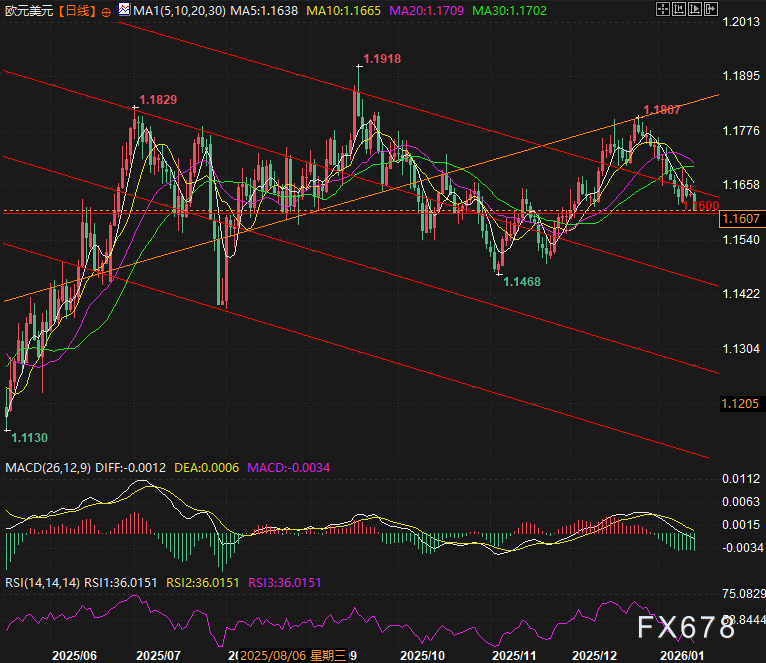 降息押注狂飙，美元避险光环褪色！静待PCE破局  第2张