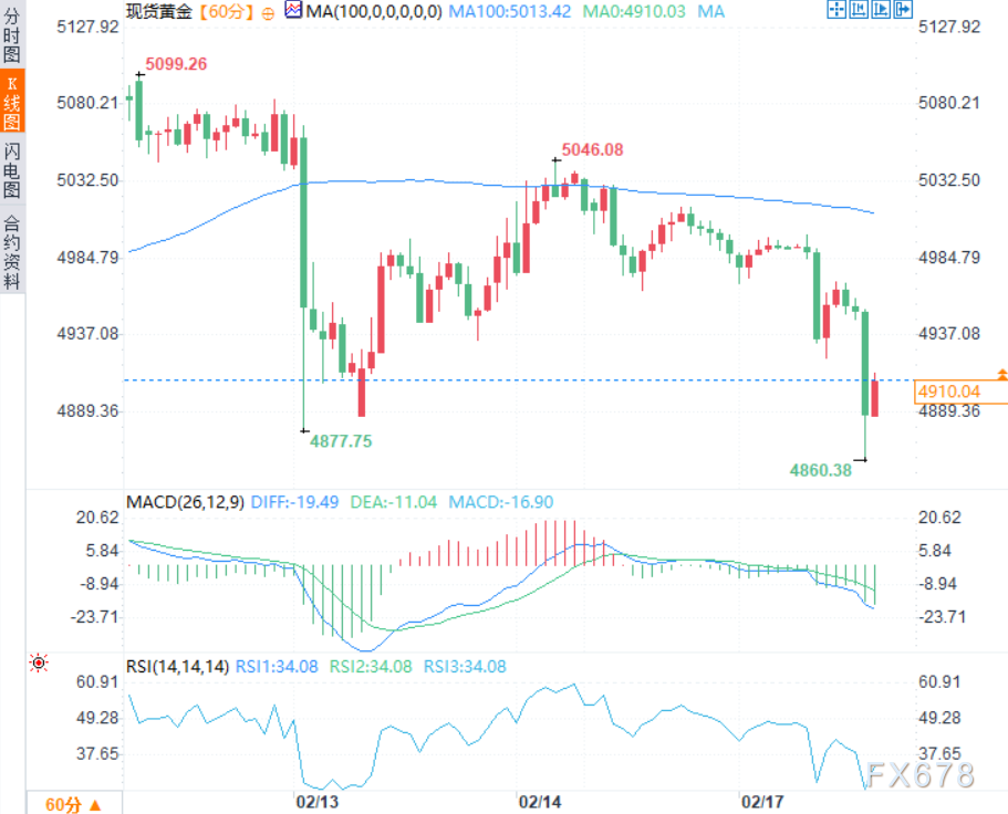 风险偏好暴击黄金！但别急着追空，美联储纪要才是终极大考！  第4张